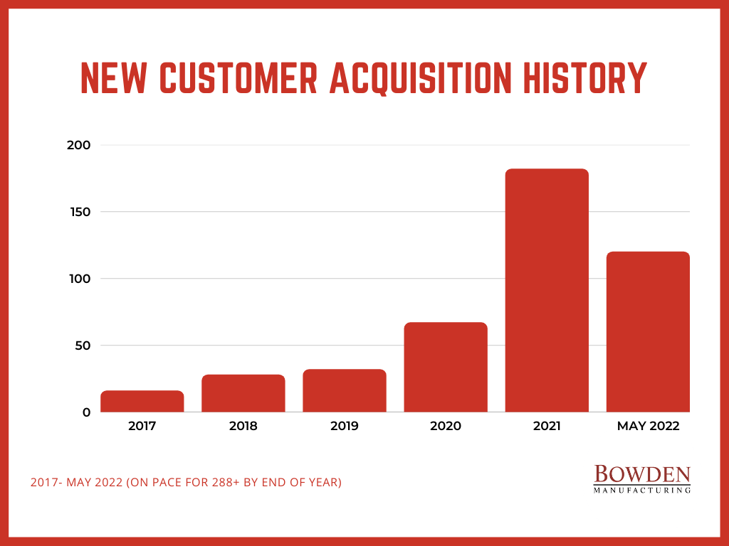 New Customer Acquisition History