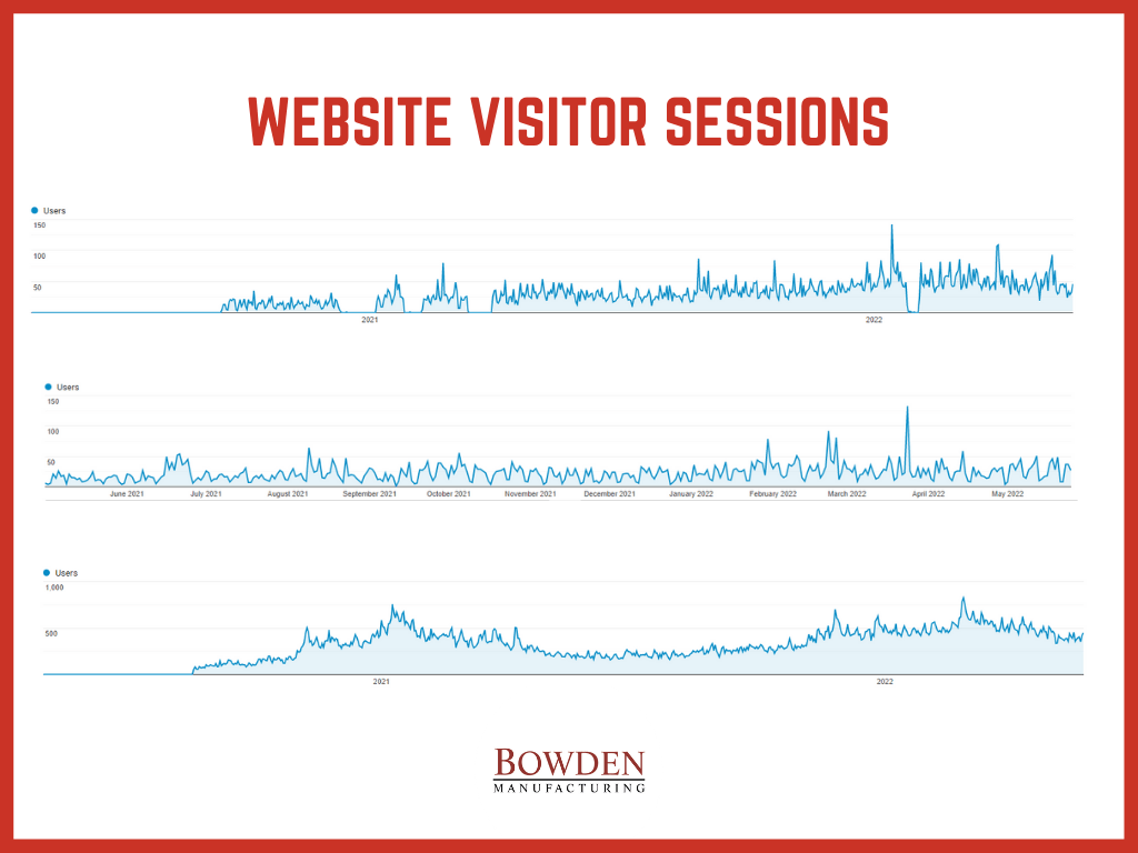Website Visitor Sessions for Manufacturing