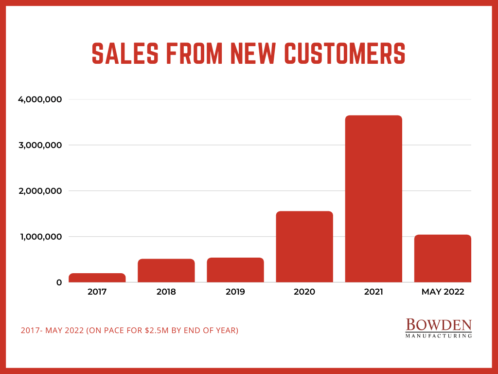 Sales from new customers in manufacturing